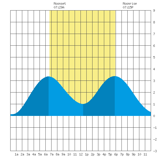 Sand Mound Slough tide chart for Sunday, February 25, 2024