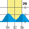 Sand Mound Slough tide chart for Monday, February 26, 2024