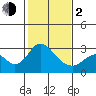 Sand Mound Slough tide chart for Friday, February 2, 2024