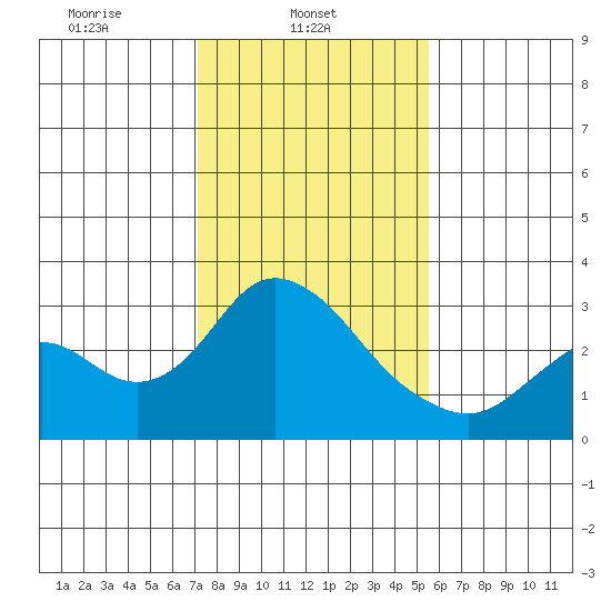 Sand Mound Slough tide chart for Saturday, February 3, 2024