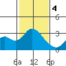Sand Mound Slough tide chart for Sunday, February 4, 2024