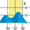 Sand Mound Slough tide chart for Wednesday, February 7, 2024