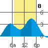 Sand Mound Slough tide chart for Thursday, February 8, 2024