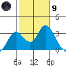 Sand Mound Slough tide chart for Friday, February 9, 2024