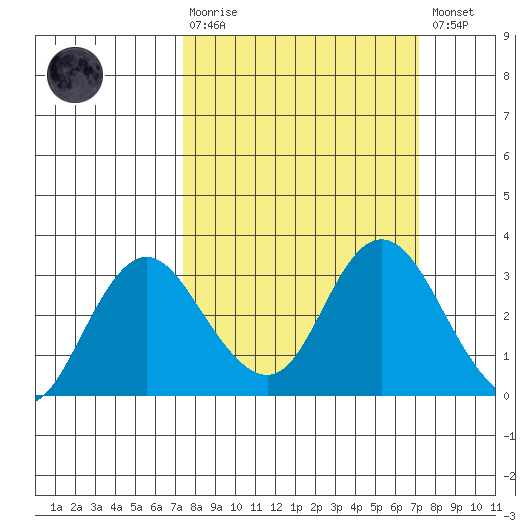 Sand Mound Slough tide chart for Sunday, March 10, 2024