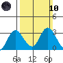 Sand Mound Slough tide chart for Sunday, March 10, 2024