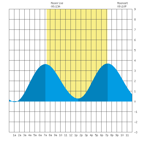 Sand Mound Slough tide chart for Monday, March 11, 2024