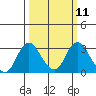 Sand Mound Slough tide chart for Monday, March 11, 2024