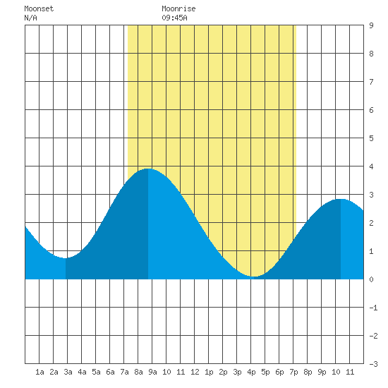 Sand Mound Slough tide chart for Thursday, March 14, 2024