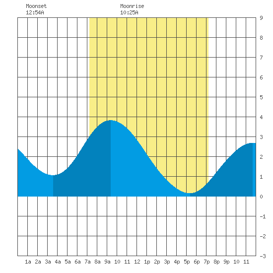 Sand Mound Slough tide chart for Friday, March 15, 2024