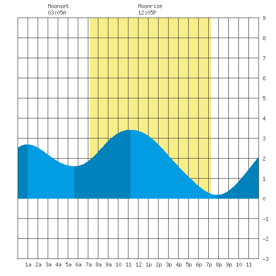 Sand Mound Slough tide chart for Sunday, March 17, 2024
