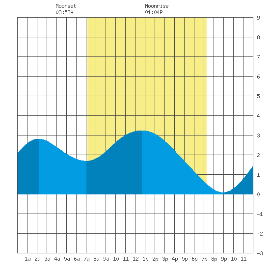 Sand Mound Slough tide chart for Monday, March 18, 2024