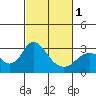 Sand Mound Slough tide chart for Friday, March 1, 2024