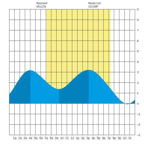 Sand Mound Slough tide chart for Wednesday, March 20, 2024