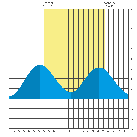 Sand Mound Slough tide chart for Sunday, March 24, 2024
