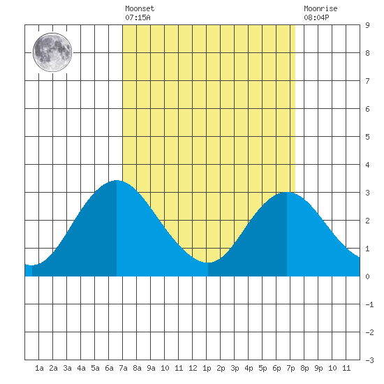 Sand Mound Slough tide chart for Monday, March 25, 2024