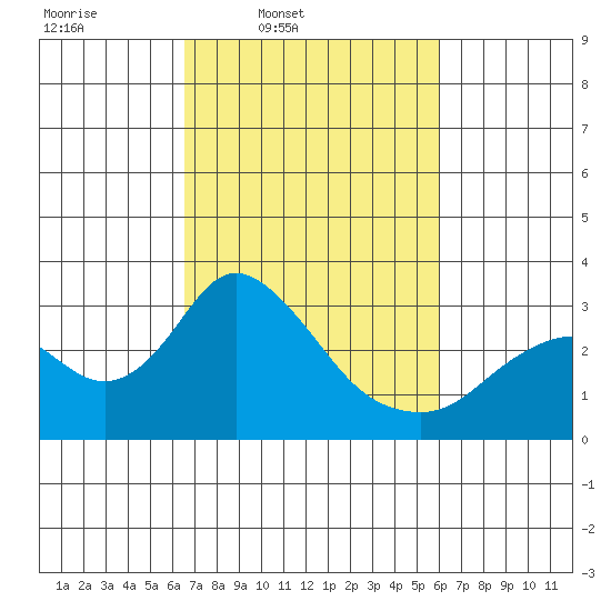 Sand Mound Slough tide chart for Saturday, March 2, 2024