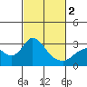 Sand Mound Slough tide chart for Saturday, March 2, 2024