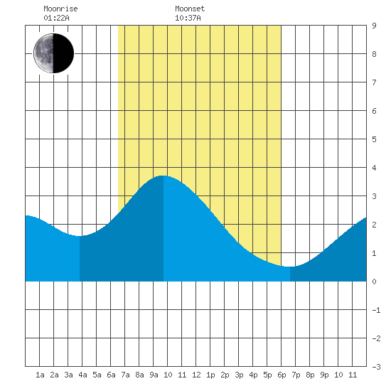 Sand Mound Slough tide chart for Sunday, March 3, 2024
