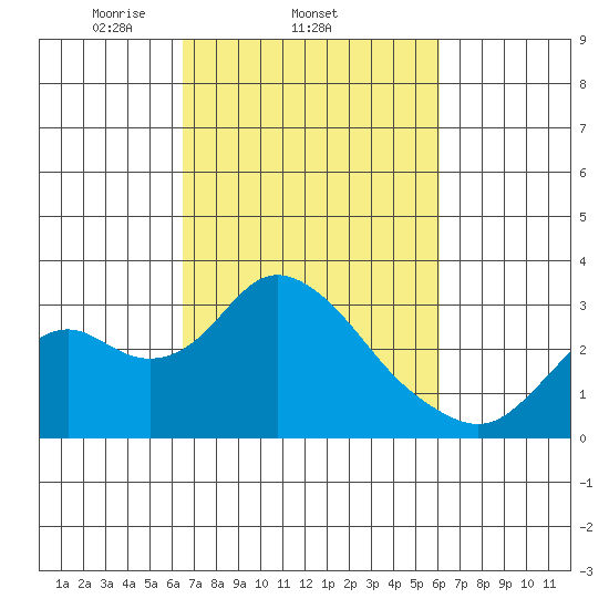 Sand Mound Slough tide chart for Monday, March 4, 2024