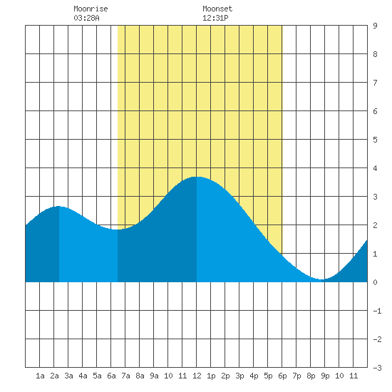 Sand Mound Slough tide chart for Tuesday, March 5, 2024