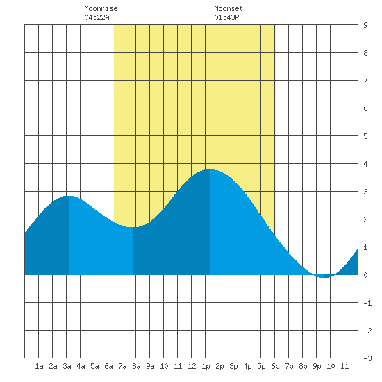 Sand Mound Slough tide chart for Wednesday, March 6, 2024