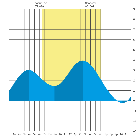 Sand Mound Slough tide chart for Thursday, March 7, 2024