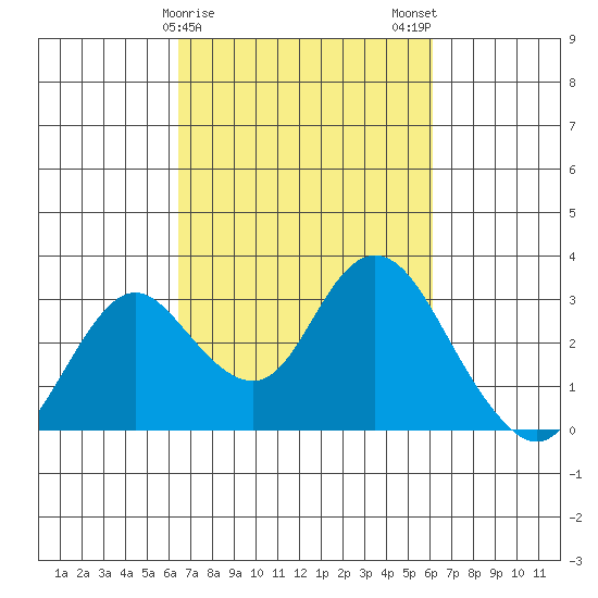 Sand Mound Slough tide chart for Friday, March 8, 2024
