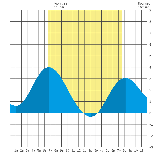 Sand Mound Slough tide chart for Wednesday, April 10, 2024