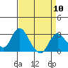 Sand Mound Slough tide chart for Wednesday, April 10, 2024