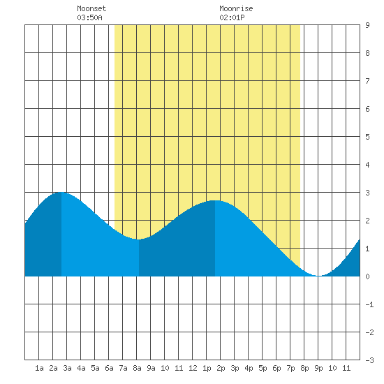 Sand Mound Slough tide chart for Wednesday, April 17, 2024