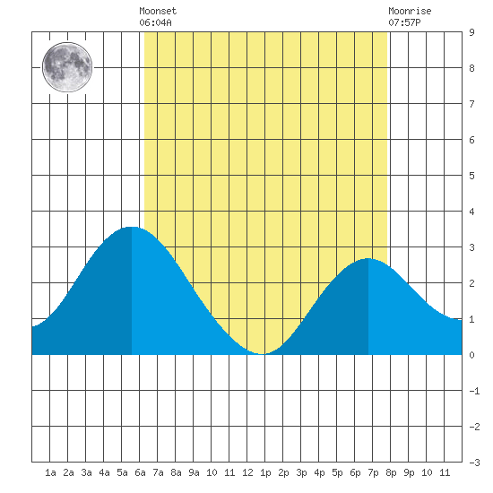 Sand Mound Slough tide chart for Tuesday, April 23, 2024