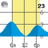 Sand Mound Slough tide chart for Tuesday, April 23, 2024