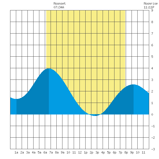 Sand Mound Slough tide chart for Friday, April 26, 2024