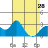 Sand Mound Slough tide chart for Sunday, April 28, 2024