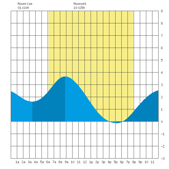 Sand Mound Slough tide chart for Monday, April 29, 2024