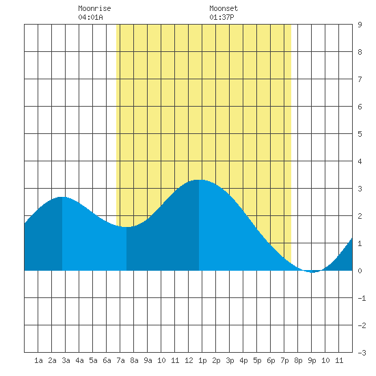 Sand Mound Slough tide chart for Wednesday, April 3, 2024