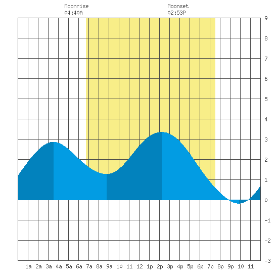 Sand Mound Slough tide chart for Thursday, April 4, 2024