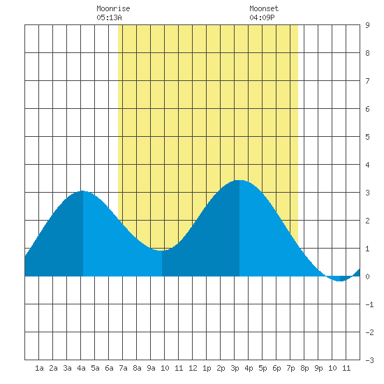 Sand Mound Slough tide chart for Friday, April 5, 2024