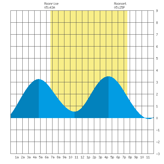 Sand Mound Slough tide chart for Saturday, April 6, 2024