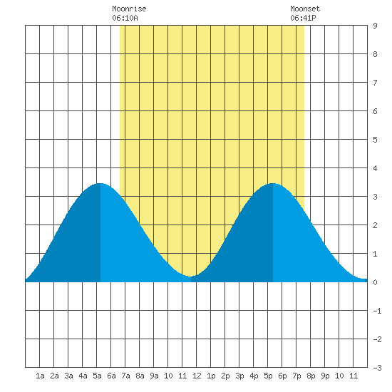 Sand Mound Slough tide chart for Sunday, April 7, 2024