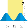 Sand Mound Slough tide chart for Sunday, April 7, 2024