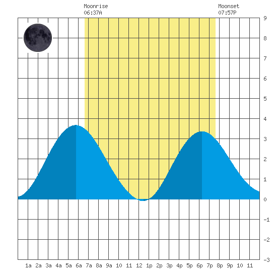 Sand Mound Slough tide chart for Monday, April 8, 2024