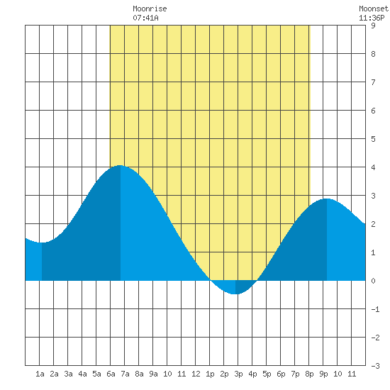 Sand Mound Slough tide chart for Friday, May 10, 2024