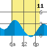 Sand Mound Slough tide chart for Saturday, May 11, 2024