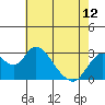 Sand Mound Slough tide chart for Sunday, May 12, 2024