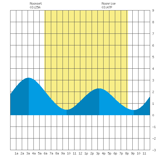 Sand Mound Slough tide chart for Saturday, May 18, 2024