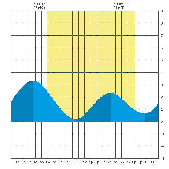 Sand Mound Slough tide chart for Sunday, May 19, 2024
