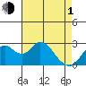 Sand Mound Slough tide chart for Wednesday, May 1, 2024