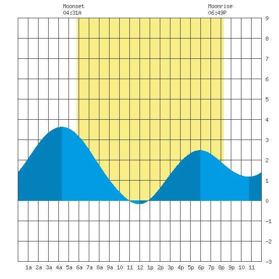 Sand Mound Slough tide chart for Tuesday, May 21, 2024